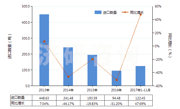 2013-2017年11月中國海綿硫化橡膠制型材、異型材及桿(HS40081900)進口量及增速統(tǒng)計